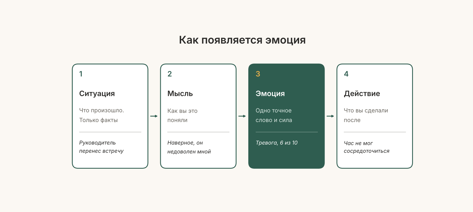 Как появляется эмоция: ситуация, мысль, эмоция, действие