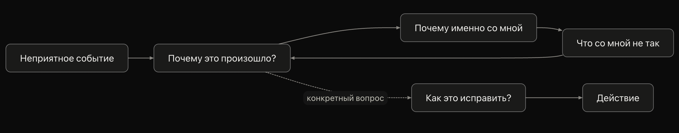Петля руминации: событие, вопрос «почему», снова вопрос, действие