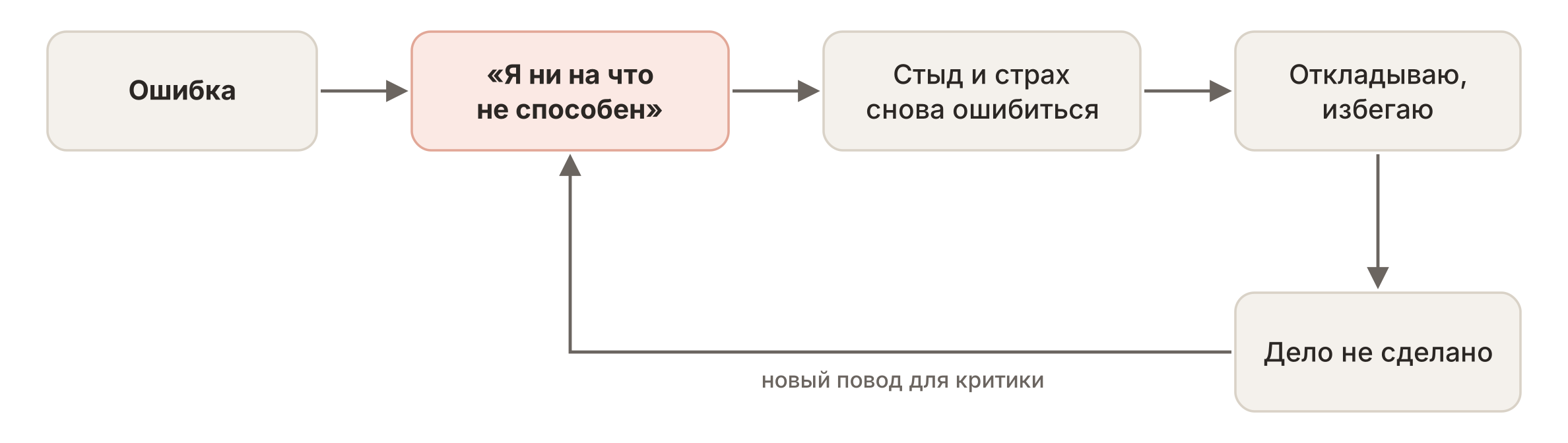 Круг самокритики: ошибка, приговор себе, стыд, откладывание, несделанное дело и снова приговор